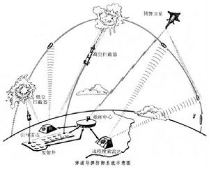 苏联陆基中段拦截_反拦截洲际弹道导弹_陆基中段反导拦截技术