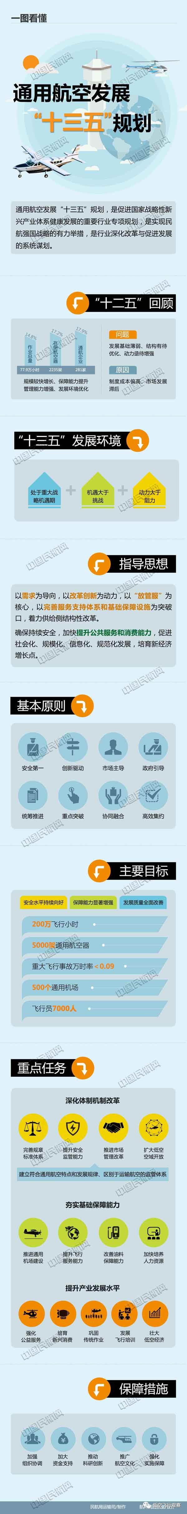 为保卫空防安全兼顾民航经济发展兼顾空域管理体制改革安全