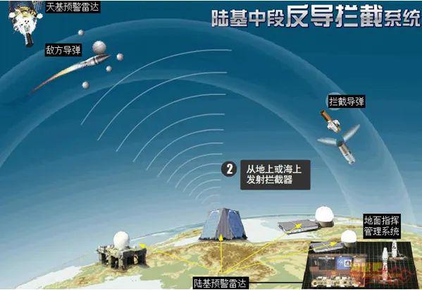 美国陆基中段反导试验_美国陆基中段反导拦截_美国陆基中段反导