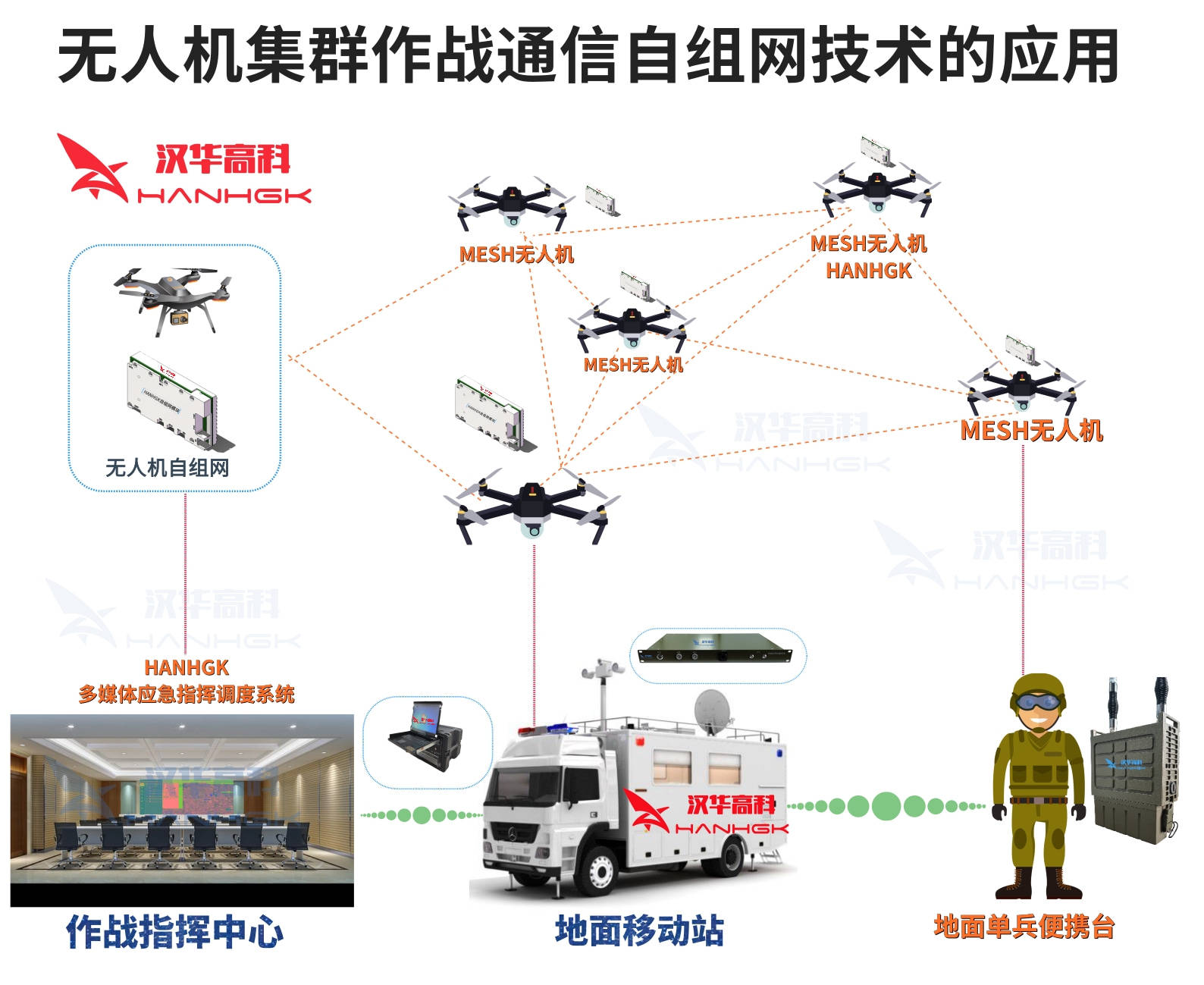 无人机-hoc网络数据链可根据战场环境和集群分布情况