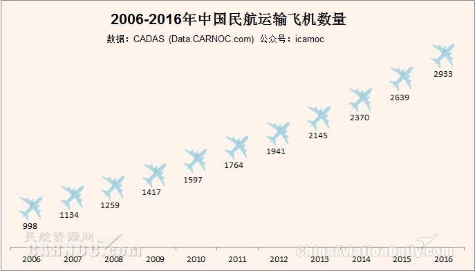 中国通用飞机数量_中国通用机场数量_中国通航飞机数量