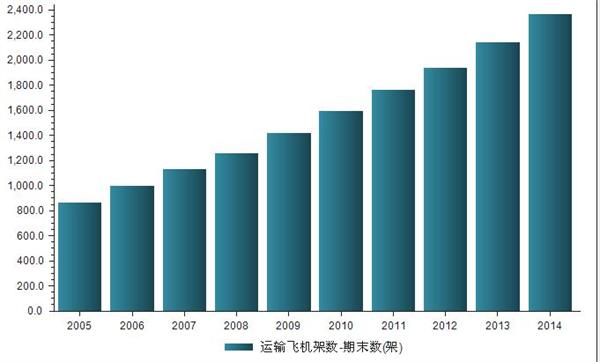 中国通航飞机数量_中国通用飞机数量_中国通用机场数量